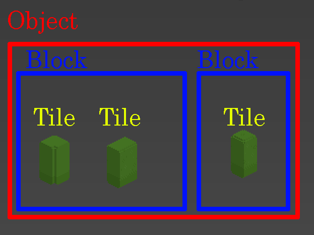 The Object Block Tile model.